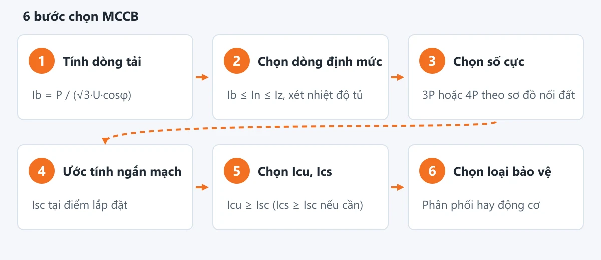 Sơ đồ 6 bước chọn MCCB: tính dòng tải, chọn dòng định mức, số cực, ước tính ngắn mạch, chọn Icu/Ics, chọn loại bảo vệ