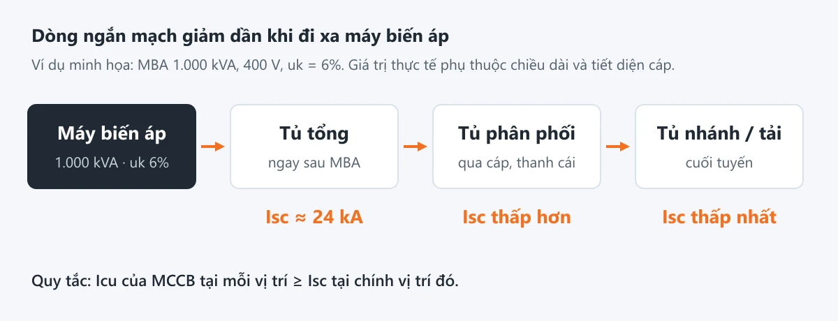 Dòng ngắn mạch giảm dần từ máy biến áp đến tủ tổng, tủ phân phối và tủ nhánh