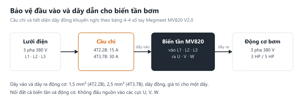 Sơ đồ lưới điện, cầu chì, biến tần MV820 và động cơ bơm với cầu chì và tiết diện dây khuyến nghị