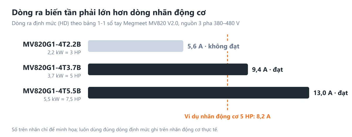 Dòng ra định mức của biến tần Megmeet MV820G1-4T2.2B, 4T3.7B, 4T5.5B so với dòng nhãn động cơ bơm 5 HP