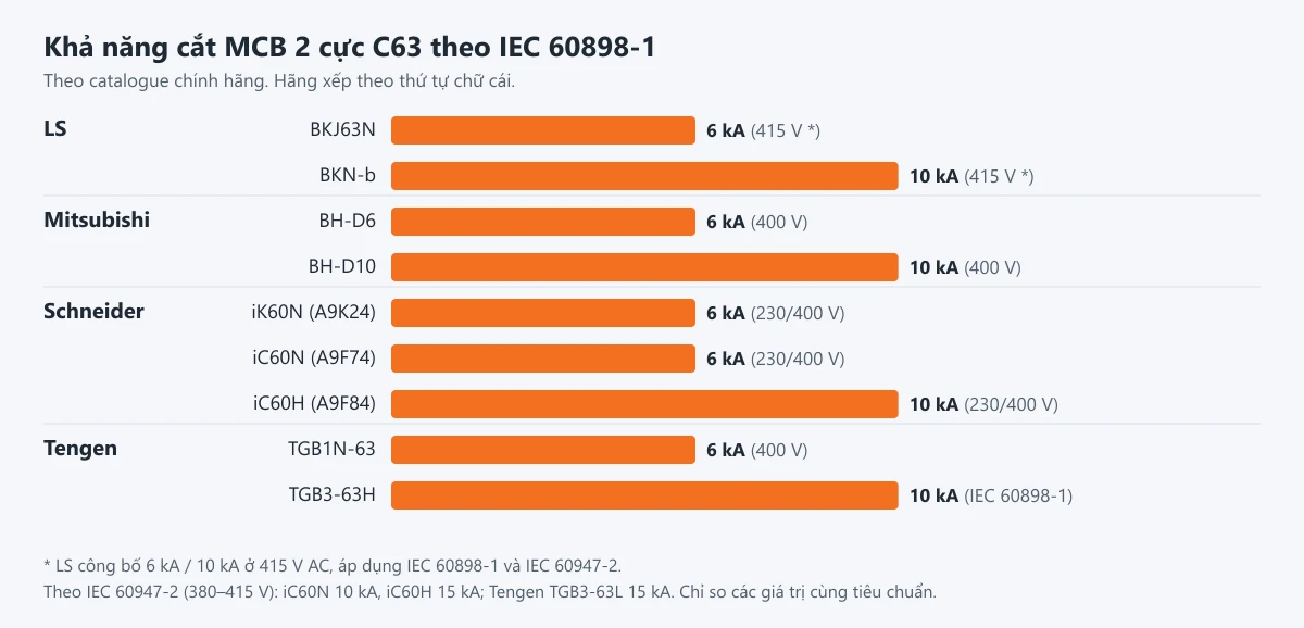 Biểu đồ khả năng cắt MCB 2 cực C63 theo IEC 60898-1 của LS, Mitsubishi, Schneider và Tengen