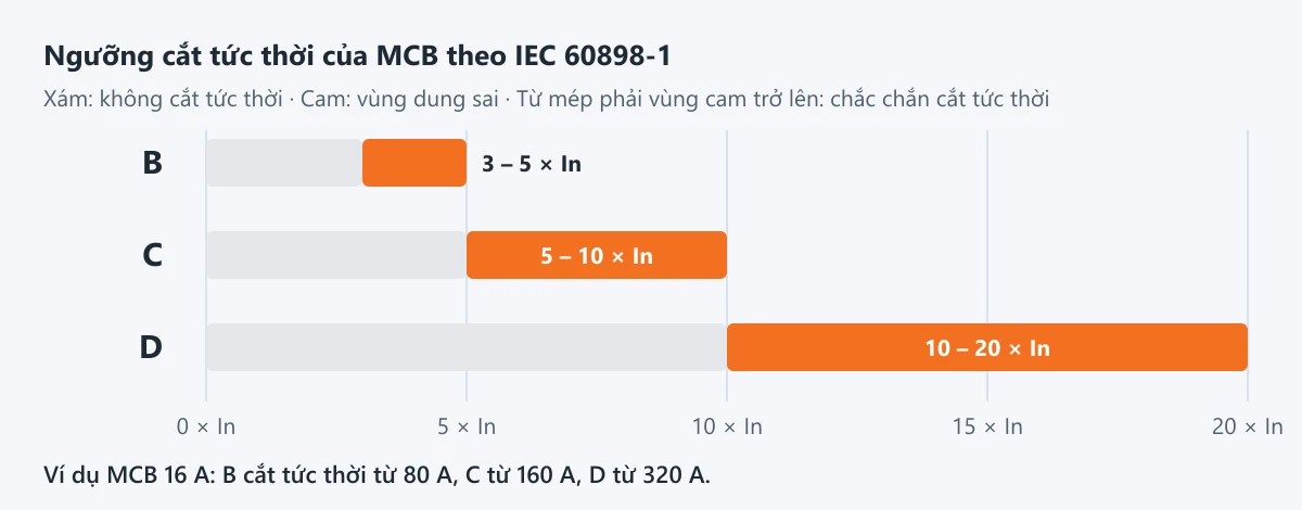 Ngưỡng cắt tức thời của MCB đường cong B, C, D theo IEC 60898-1