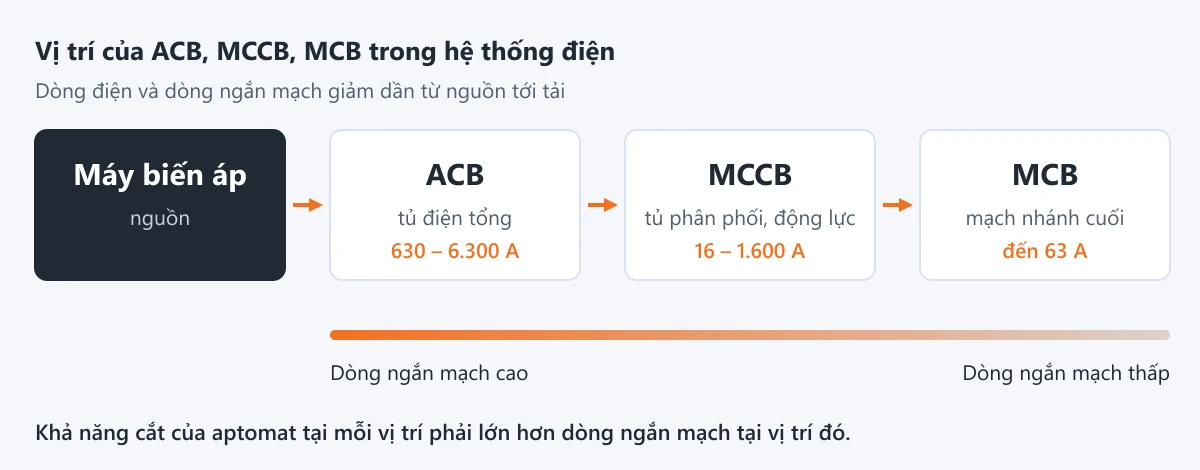 Vị trí của ACB, MCCB và MCB trong hệ thống điện, dòng ngắn mạch giảm dần từ nguồn tới tải