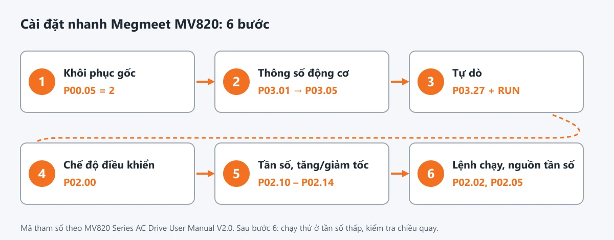 Trình tự cài đặt nhanh biến tần Megmeet MV820