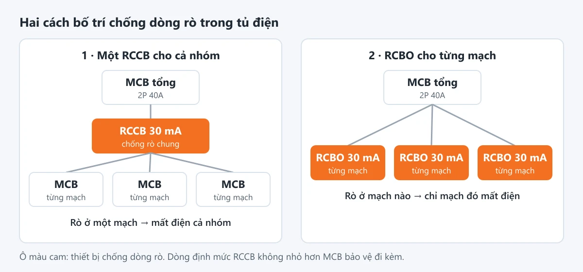 Hai cách bố trí chống dòng rò: một RCCB chung cho nhóm mạch hoặc RCBO cho từng mạch