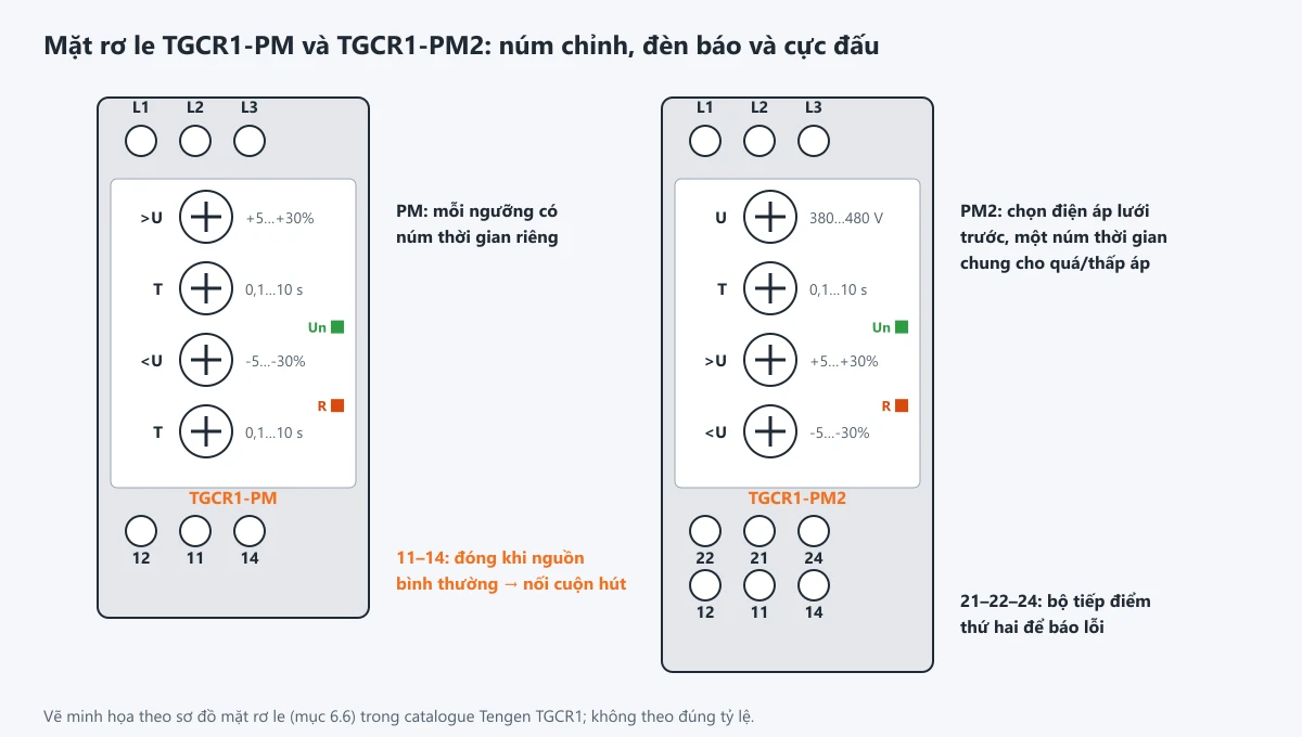 Mặt rơ le TGCR1-PM và TGCR1-PM2: các núm chỉnh và đèn báo